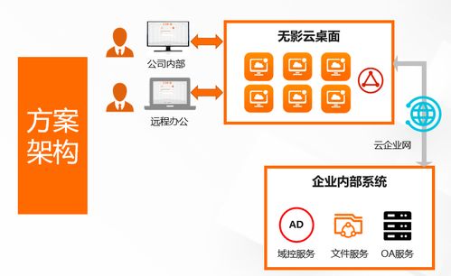 深度解读企业云上办公利器 无影云电脑的计算机系统服务